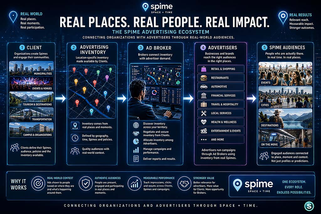 The Spime Advertising Ecosystem